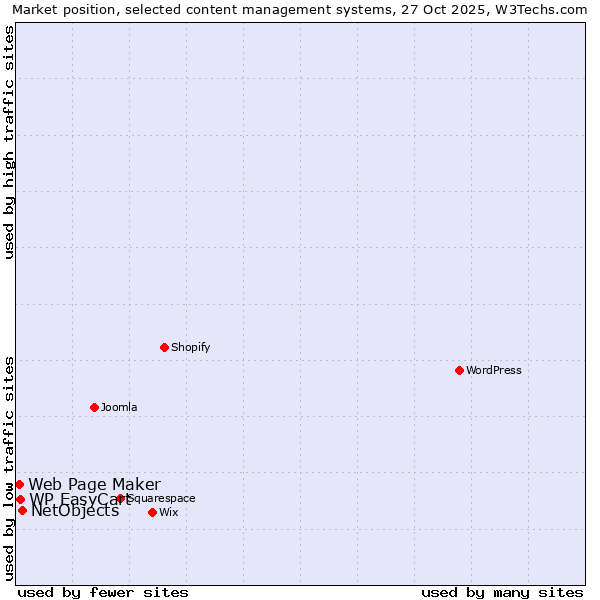 Market position of NetObjects vs. WP EasyCart vs. Web Page Maker