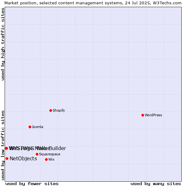 Market position of NetObjects vs. WYSIWYG Web Builder vs. Web Page Maker
