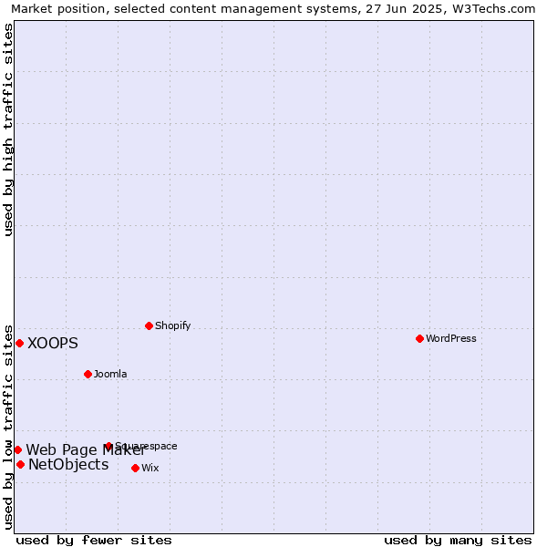 Market position of NetObjects vs. XOOPS vs. Web Page Maker
