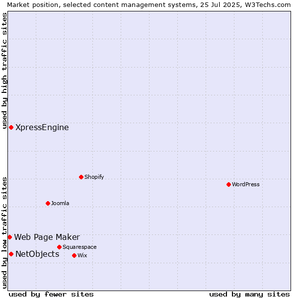 Market position of XpressEngine vs. NetObjects vs. Web Page Maker