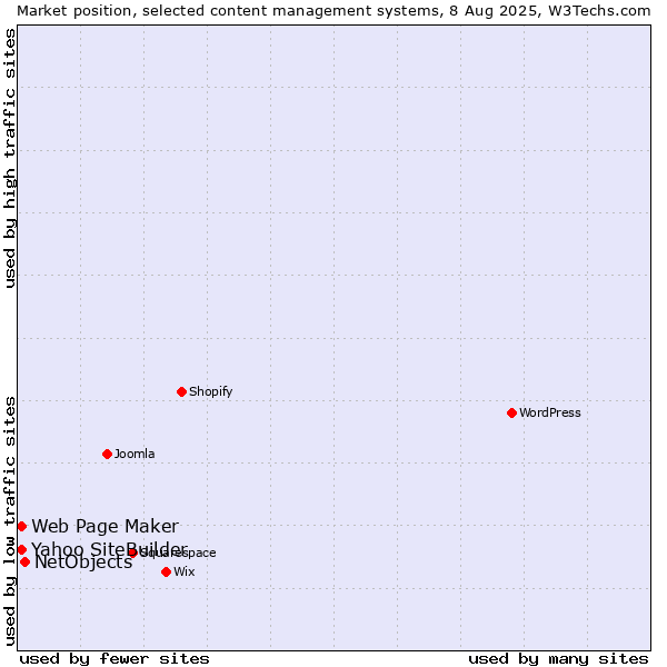 Market position of NetObjects vs. Web Page Maker vs. Yahoo SiteBuilder