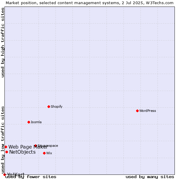 Market position of NetObjects vs. Web Page Maker vs. Yo!Kart