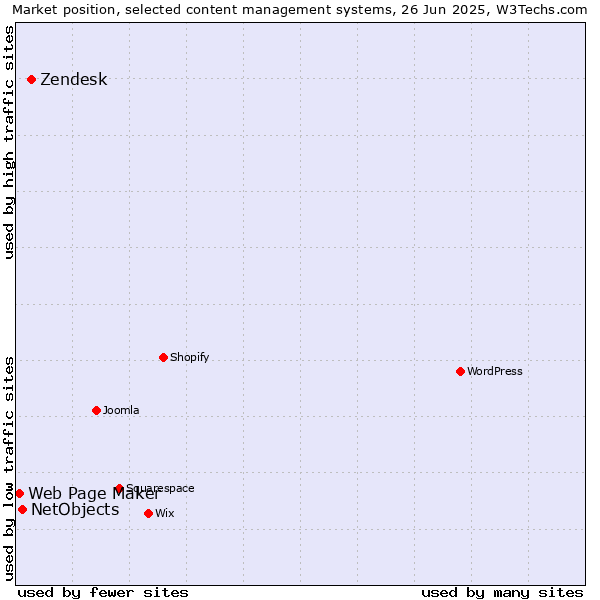 Market position of Zendesk vs. NetObjects vs. Web Page Maker