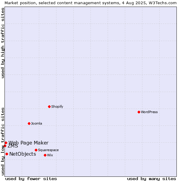 Market position of NetObjects vs. Web Page Maker vs. ZMS