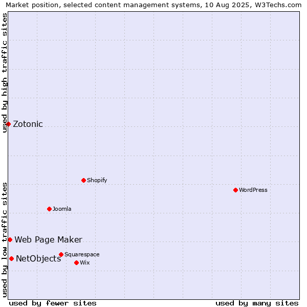 Market position of NetObjects vs. Web Page Maker vs. Zotonic