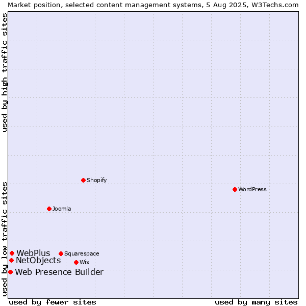 Market position of WebPlus vs. NetObjects vs. Web Presence Builder