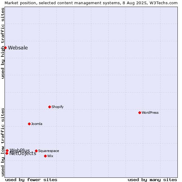 Market position of WebPlus vs. NetObjects vs. Websale