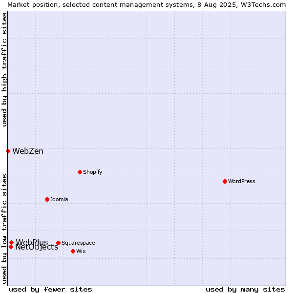 Market position of WebPlus vs. NetObjects vs. WebZen