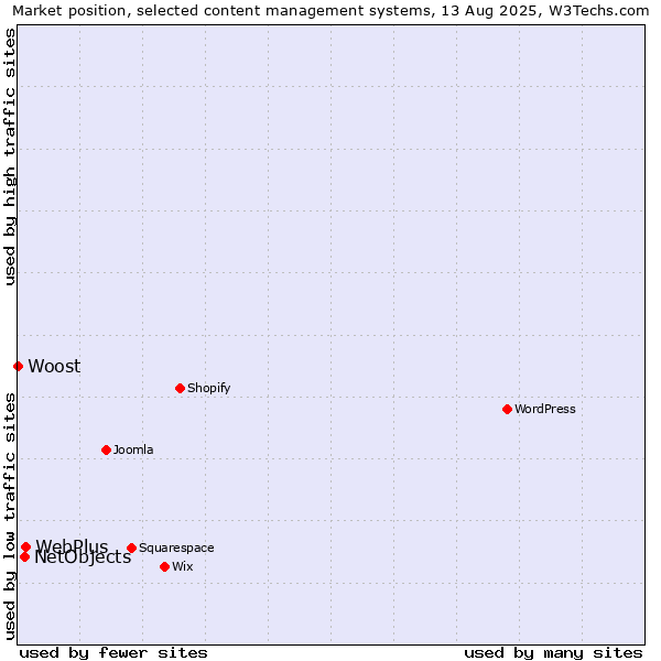 Market position of WebPlus vs. NetObjects vs. Woost
