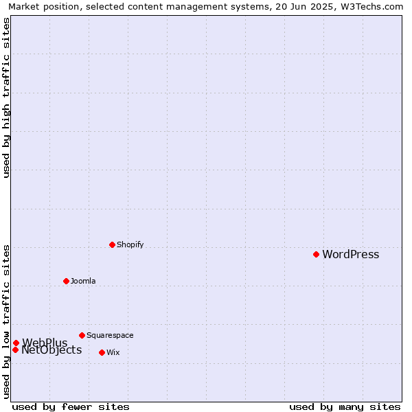 Market position of WordPress vs. WebPlus vs. NetObjects