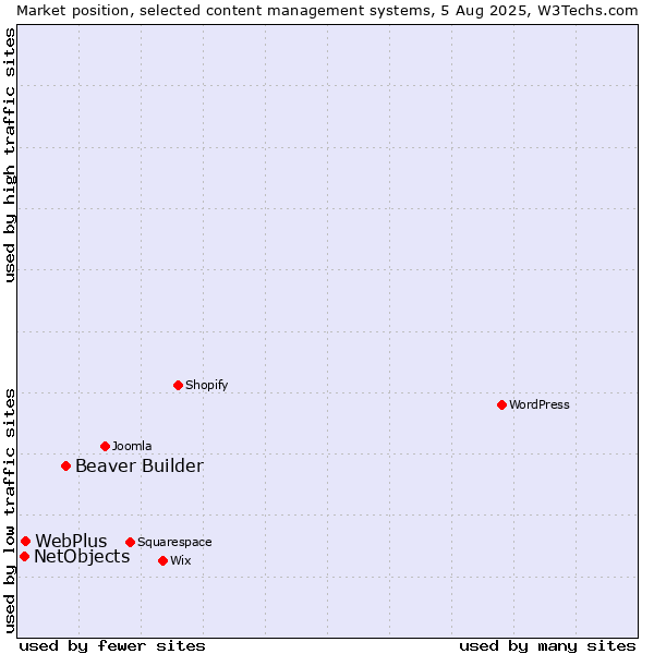 Market position of Beaver Builder vs. WebPlus vs. NetObjects