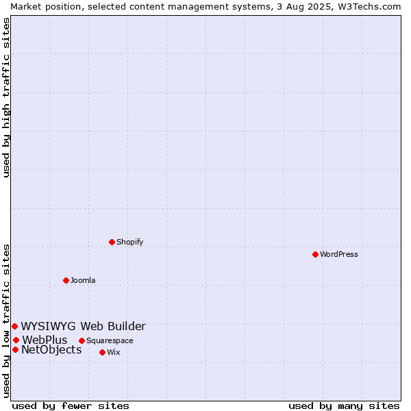 Market position of WebPlus vs. NetObjects vs. WYSIWYG Web Builder
