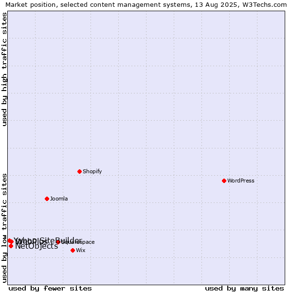 Market position of WebPlus vs. NetObjects vs. Yahoo SiteBuilder