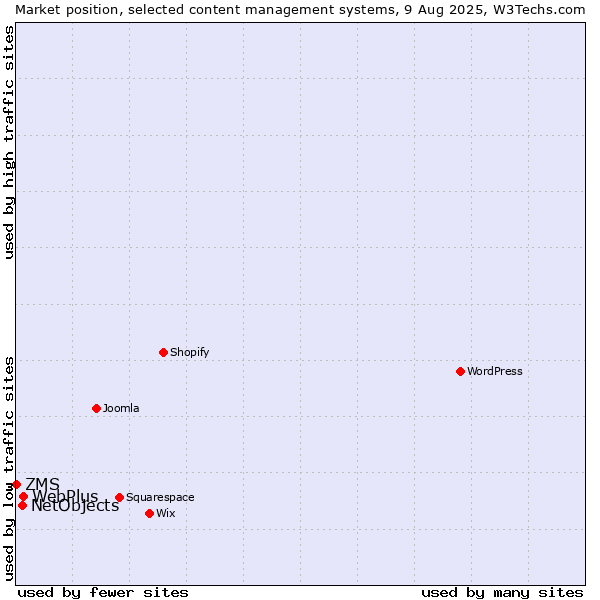 Market position of WebPlus vs. NetObjects vs. ZMS