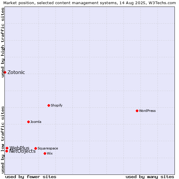 Market position of WebPlus vs. NetObjects vs. Zotonic