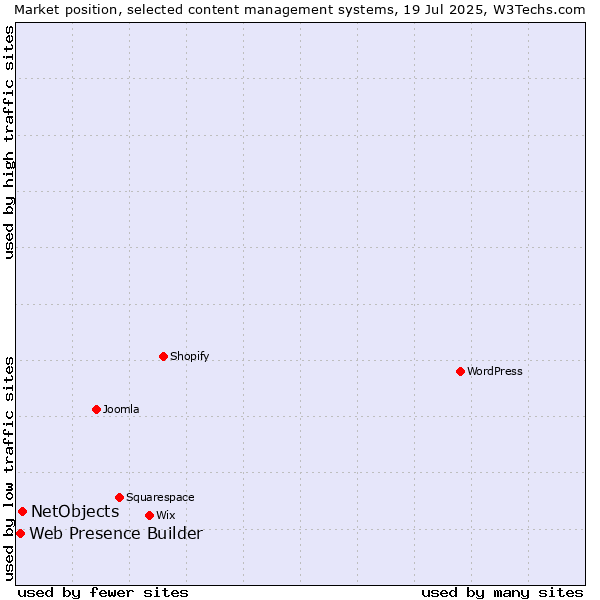 Market position of NetObjects vs. Web Presence Builder