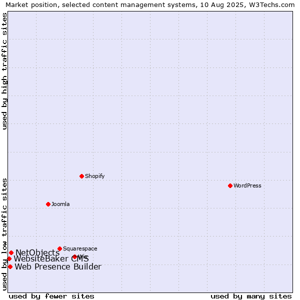 Market position of NetObjects vs. Web Presence Builder vs. WebsiteBaker CMS