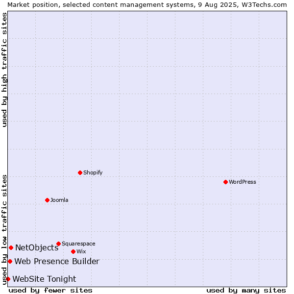 Market position of NetObjects vs. Web Presence Builder vs. WebSite Tonight