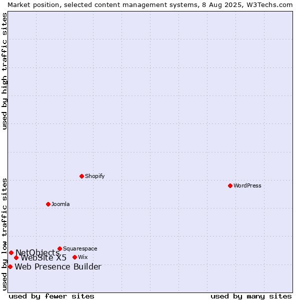 Market position of WebSite X5 vs. NetObjects vs. Web Presence Builder