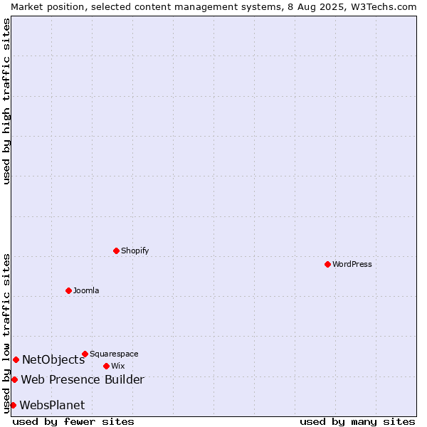 Market position of NetObjects vs. Web Presence Builder vs. WebsPlanet