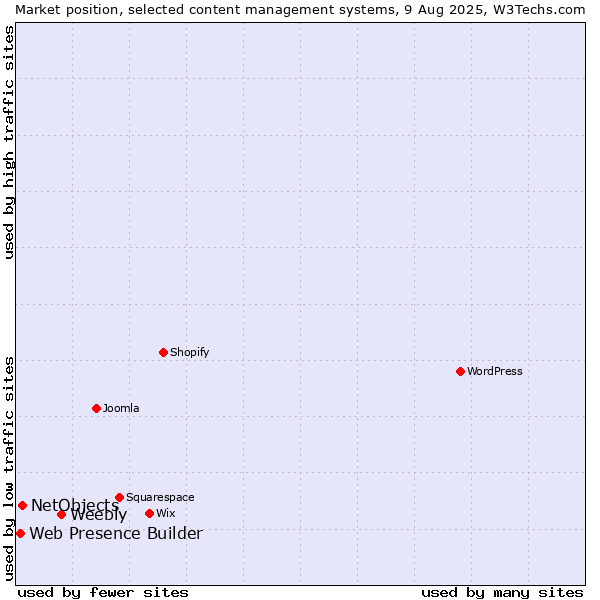 Market position of Weebly vs. NetObjects vs. Web Presence Builder