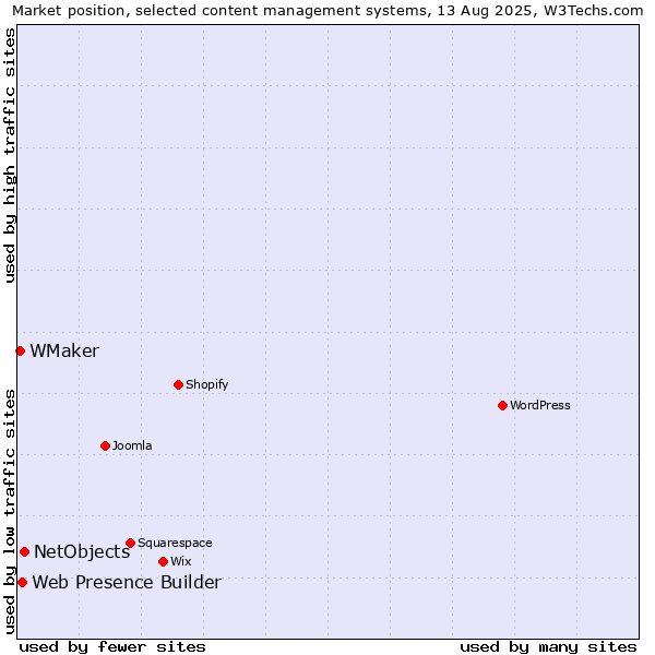 Market position of NetObjects vs. Web Presence Builder vs. WMaker