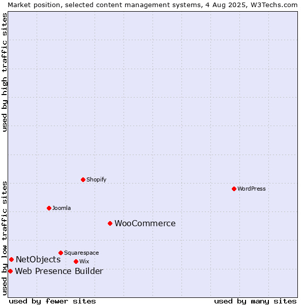 Market position of WooCommerce vs. NetObjects vs. Web Presence Builder