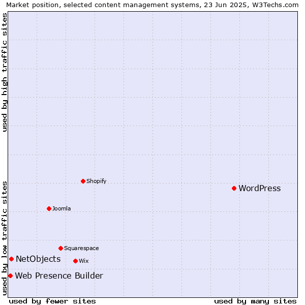 Market position of WordPress vs. NetObjects vs. Web Presence Builder