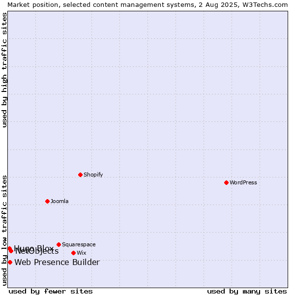 Market position of NetObjects vs. Web Presence Builder vs. Hugo Blox