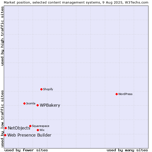 Market position of WPBakery vs. NetObjects vs. Web Presence Builder