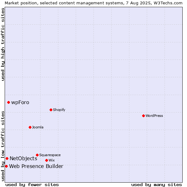 Market position of wpForo vs. NetObjects vs. Web Presence Builder