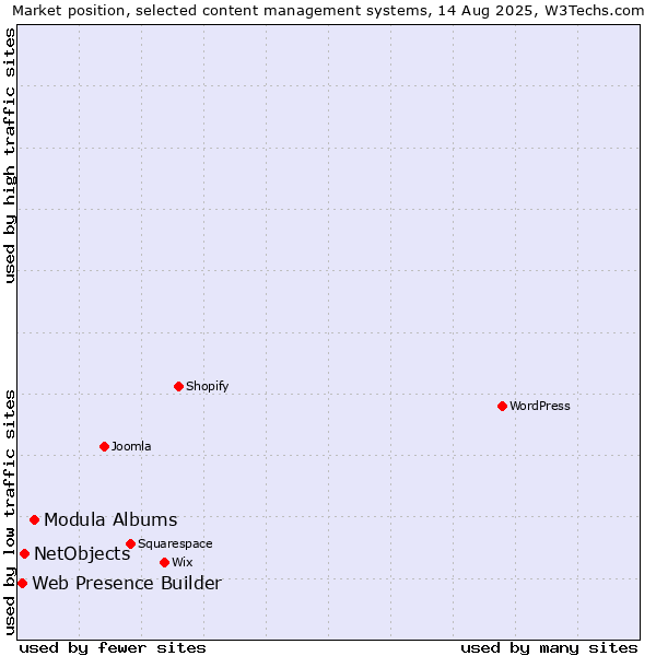 Market position of Modula Albums vs. NetObjects vs. Web Presence Builder