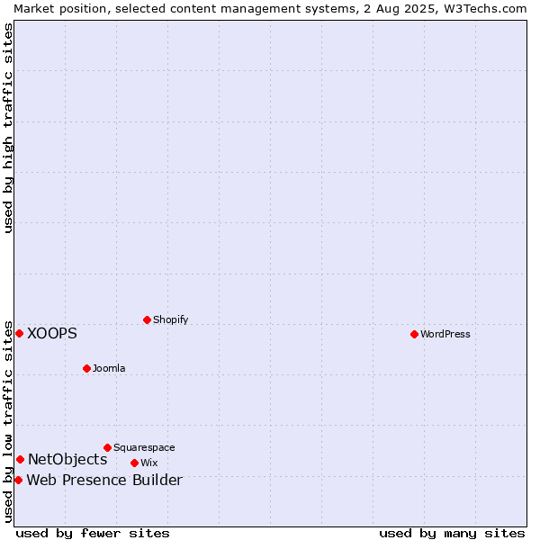 Market position of NetObjects vs. XOOPS vs. Web Presence Builder