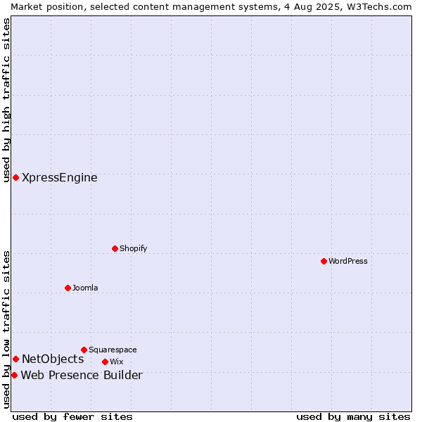Market position of XpressEngine vs. NetObjects vs. Web Presence Builder
