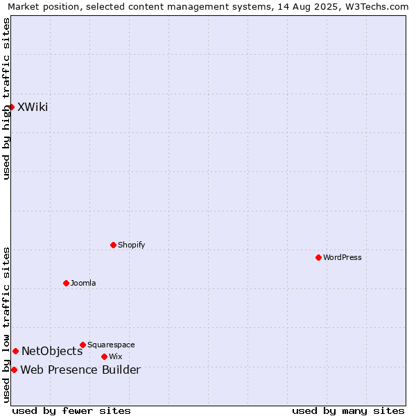 Market position of NetObjects vs. Web Presence Builder vs. XWiki