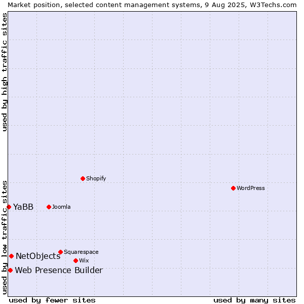 Market position of NetObjects vs. Web Presence Builder vs. YaBB