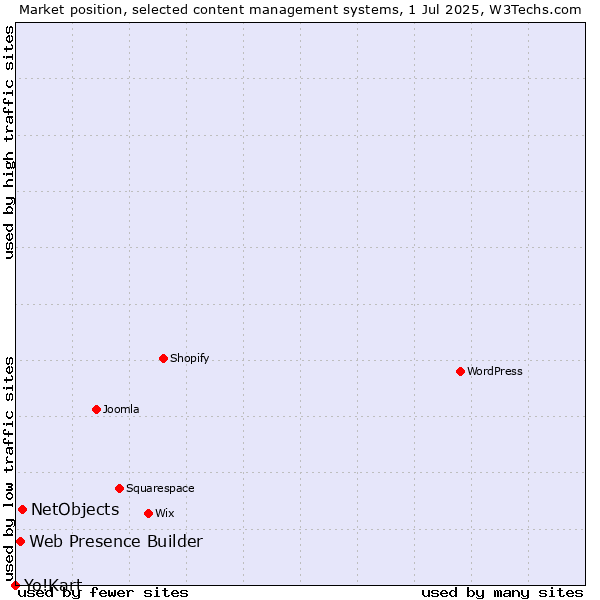 Market position of NetObjects vs. Web Presence Builder vs. Yo!Kart