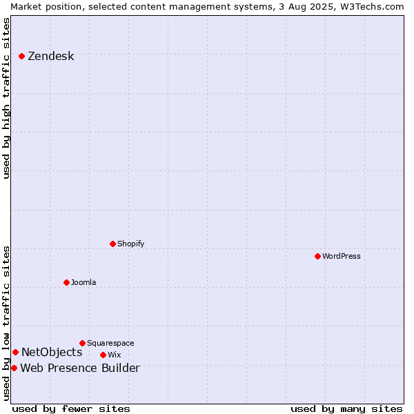 Market position of Zendesk vs. NetObjects vs. Web Presence Builder