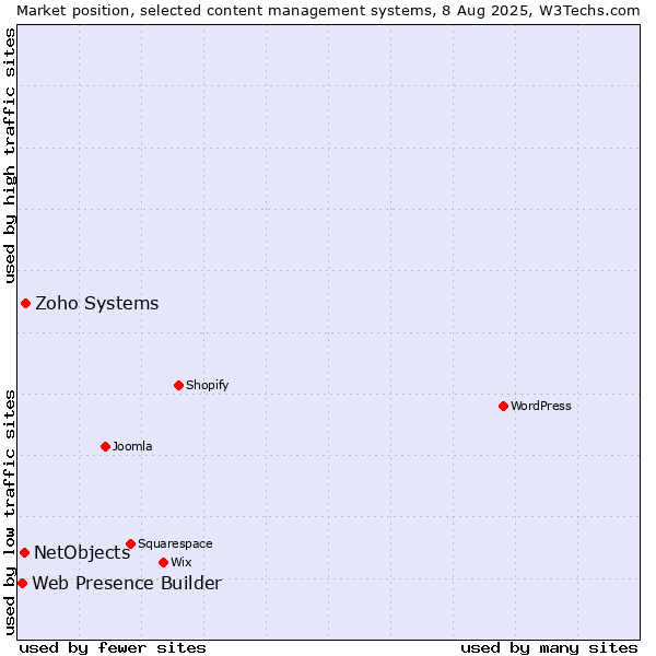 Market position of Zoho Systems vs. NetObjects vs. Web Presence Builder