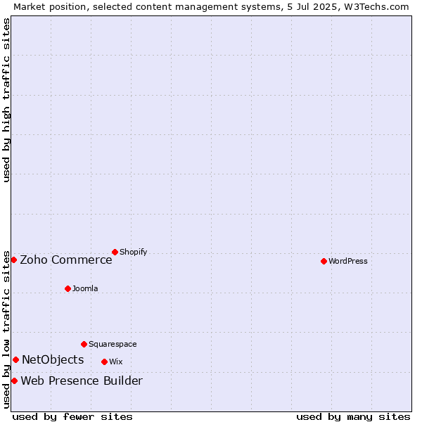 Market position of NetObjects vs. Web Presence Builder vs. Zoho Commerce