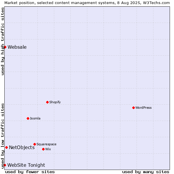 Market position of NetObjects vs. Websale vs. WebSite Tonight