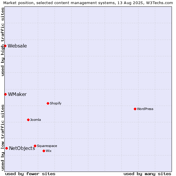 Market position of NetObjects vs. WMaker vs. Websale