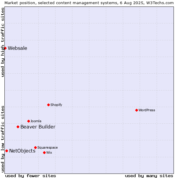 Market position of Beaver Builder vs. NetObjects vs. Websale