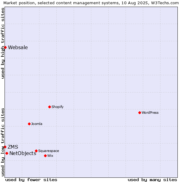 Market position of NetObjects vs. Websale vs. ZMS