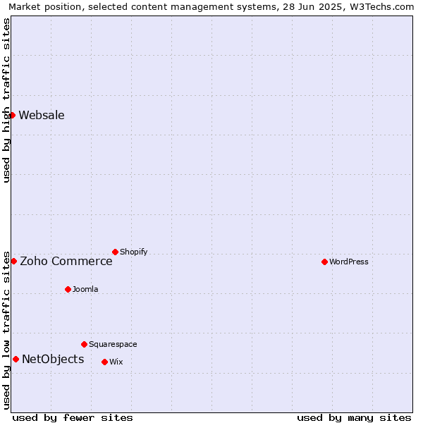 Market position of NetObjects vs. Zoho Commerce vs. Websale