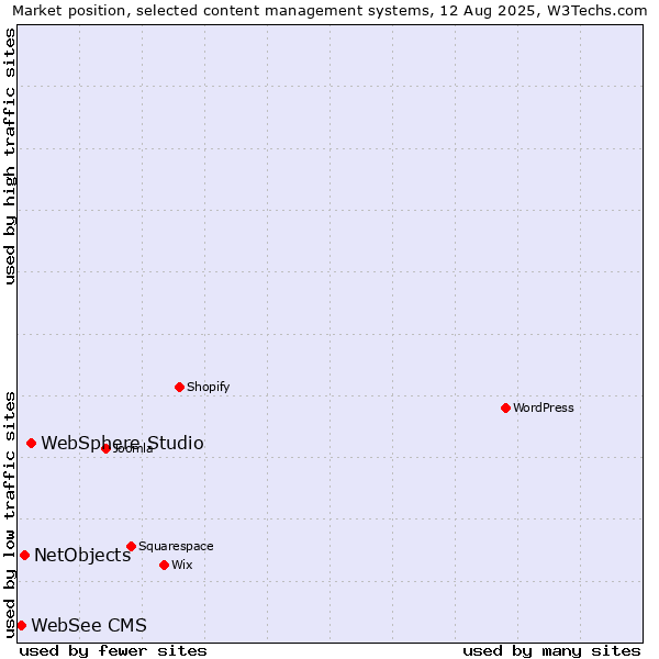 Market position of WebSphere Studio vs. NetObjects vs. WebSee CMS