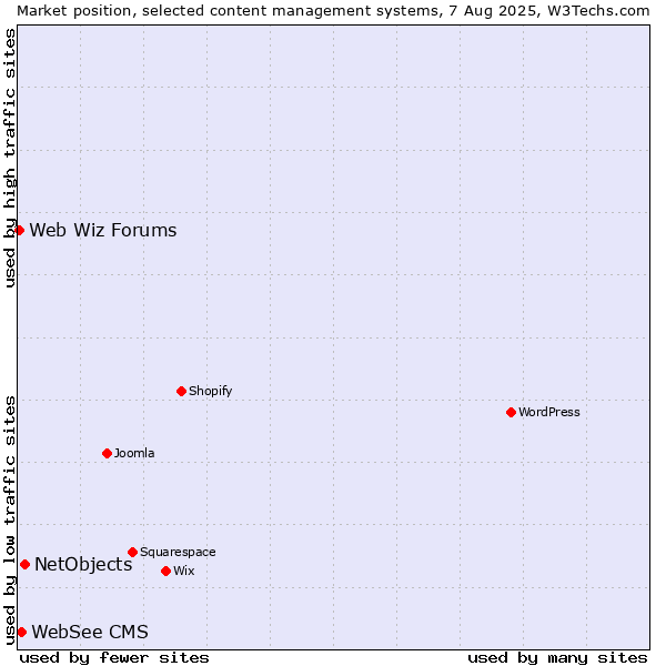 Market position of NetObjects vs. WebSee CMS vs. Web Wiz Forums