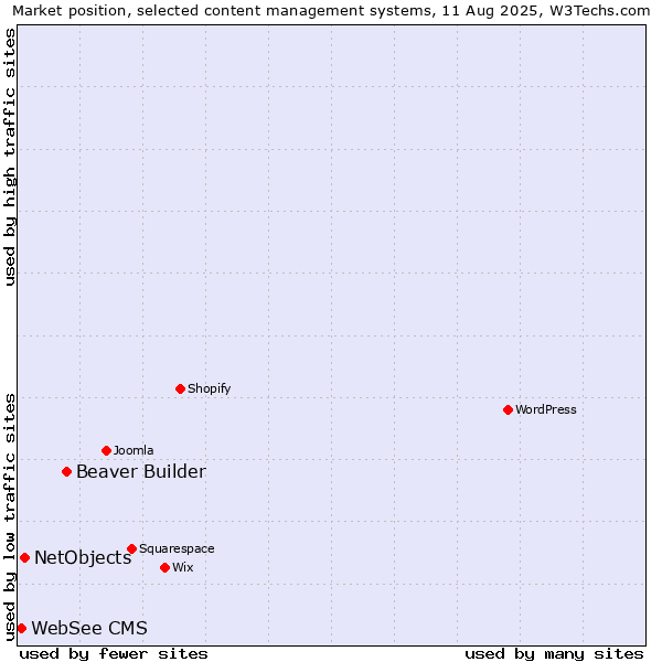 Market position of Beaver Builder vs. NetObjects vs. WebSee CMS