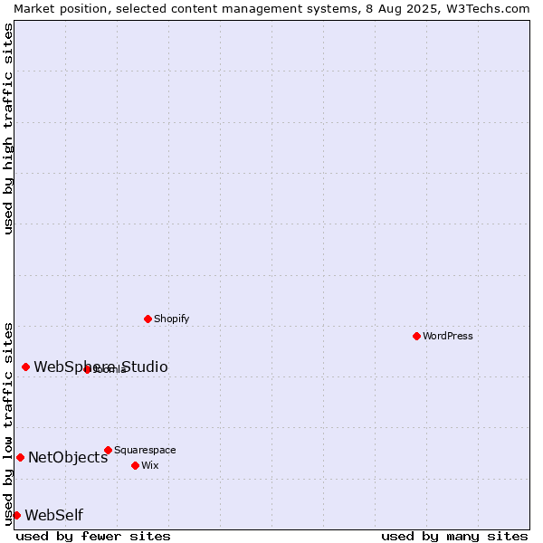 Market position of WebSphere Studio vs. NetObjects vs. WebSelf