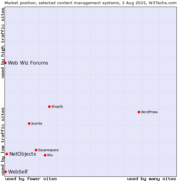 Market position of NetObjects vs. WebSelf vs. Web Wiz Forums